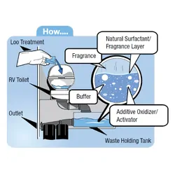 Camco Caravan Loo Treatment - Pure Rain Scent Drop Ins (15 Per Bag)