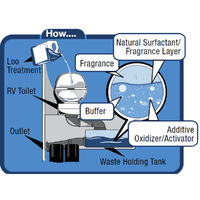 Camco Caravan Loo Treatment - Pure Rain Scent Liquid (1.8L.)