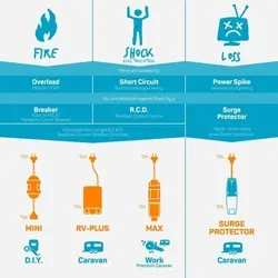 Ampfibian Weatherproof Caravan Surge Protector Replacement Cartridge 15A S1000D