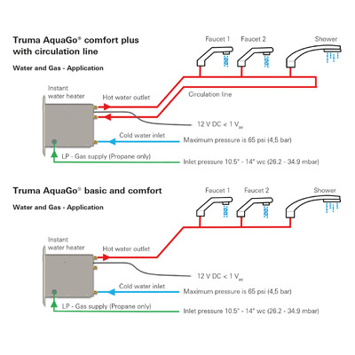 Truma AquaGo plus Comfort Kit - White Caravan Hot Water System