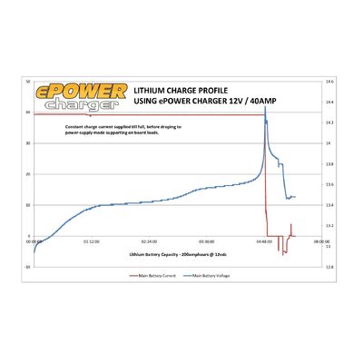 Epower Smart Charger 60Amp / 12V
