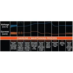 Oz Charge Pro Series 12 Volt / 12 Amp 9-Stage Battery Charger & Maintainer