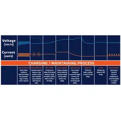 Oz Charge 24V / 6Amp 9-Stage Battery Charger Redarc Projecta
