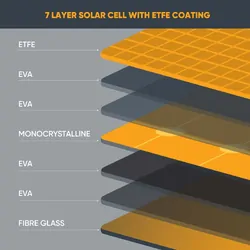 Explore Planet Earth Portable Solar Blanket - 120W (Without Controller)