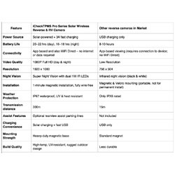 iCheck Pro Series Solar Wireless Reverse and Security Camera