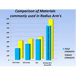 Superior Hybrid Radius Arms With Drop Box Suitable For Nissan Patrol GQ/GU (Gen 2) 2-3 Inch (50-75mm) Castor Correction (Pair) - NISDRARMDB3V2