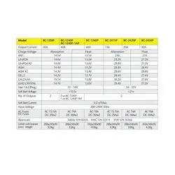 Charger Voltech 240V-24V (15A)