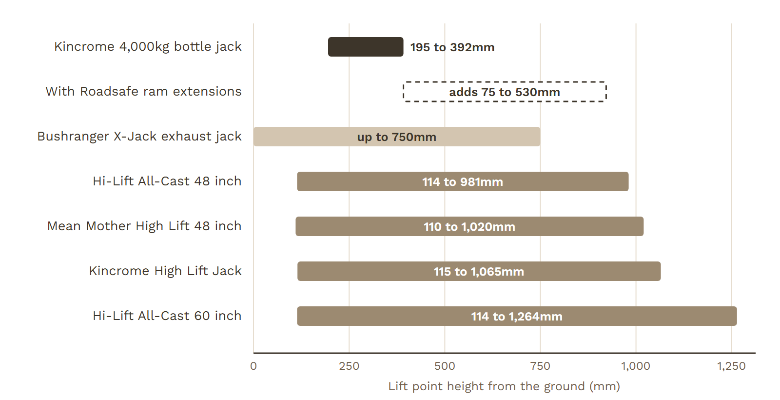 Lift height chart comparing 4WD jacks: Kincrome 4,000kg bottle jack 195 to 392mm, Roadsafe ram extensions adding 75 to 530mm, Bushranger X-Jack up to 750mm, Hi-Lift All-Cast 48 inch 114 to 981mm, Mean Mother 48 inch 110 to 1,020mm, Kincrome High Lift 115 to 1,065mm and Hi-Lift All-Cast 60 inch 114 to 1,264mm