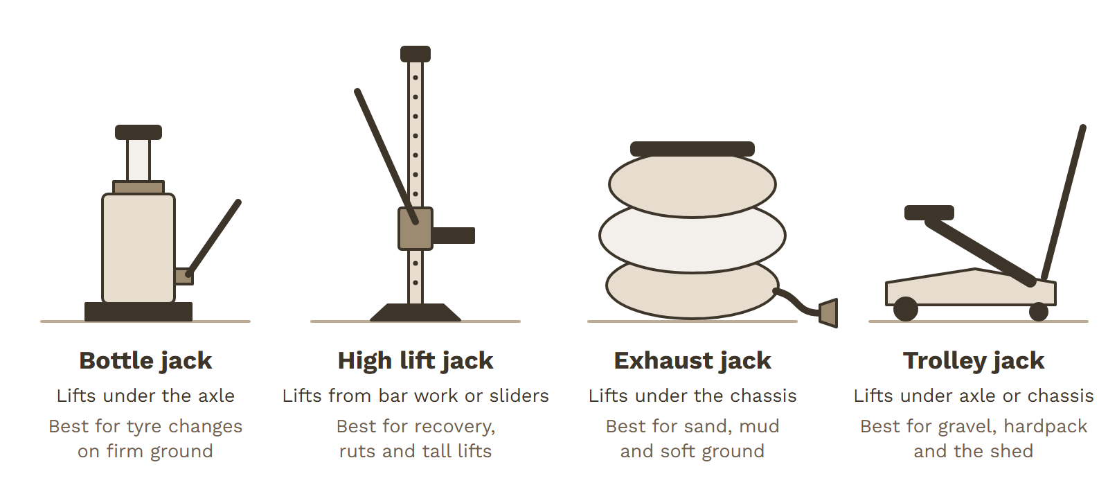 The four types of 4WD jack compared: bottle jack, high lift jack, exhaust jack and trolley jack, with where each one lifts from and the ground it suits