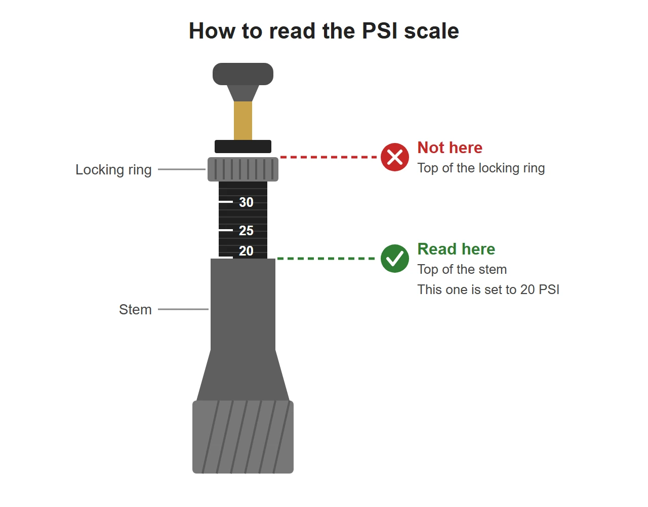 Diagram showing where to read the PSI scale on the Tuff Terrain Quick Connect Tyre Deflator: at the top of the stem, not the top of the locking ring