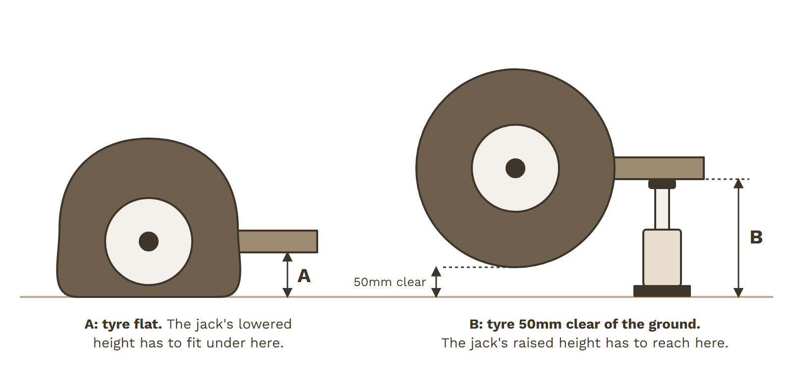 How to measure the jack height a 4WD needs: measurement A is the gap under the axle with the tyre flat, measurement B is the height of the axle with the inflated tyre 50mm clear of the ground
