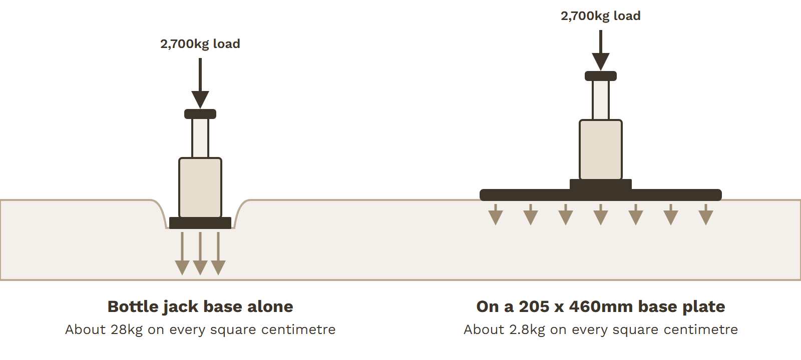 Diagram of a bottle jack sinking into sand at about 28kg per square centimetre beside the same jack on a 205 x 460mm base plate at about 2.8kg per square centimetre